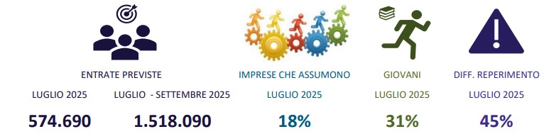 lavoro dati unioncamere