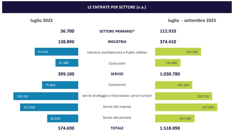 Lavoro
